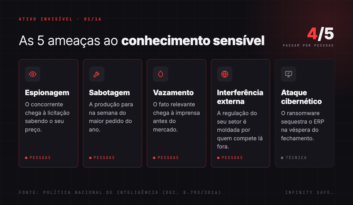 As 5 ameaças ao conhecimento sensível