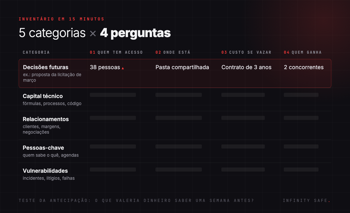Matriz de inventário do conhecimento sensível: 5 categorias cruzadas com 4 perguntas