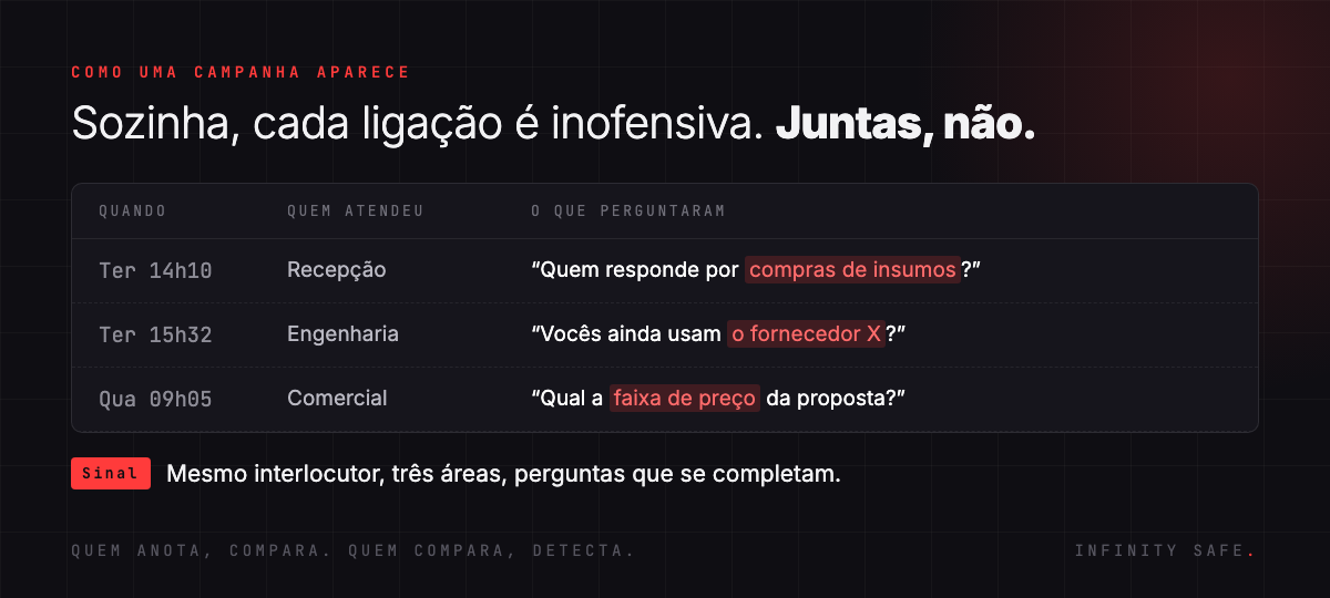 Registro de três ligações para recepção, engenharia e comercial com perguntas que se completam, sinal de uma campanha de coleta
