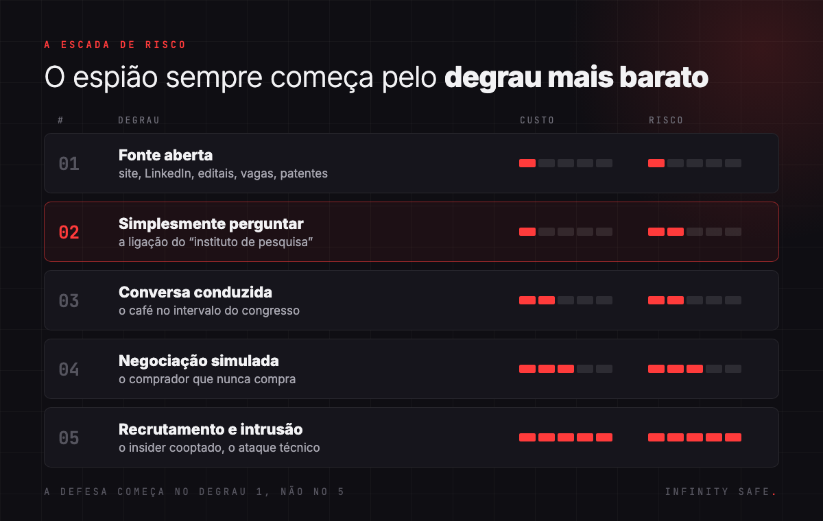 A escada de risco: fonte aberta, simplesmente perguntar, conversa conduzida, negociação simulada, recrutamento e intrusão, com custo e risco crescentes