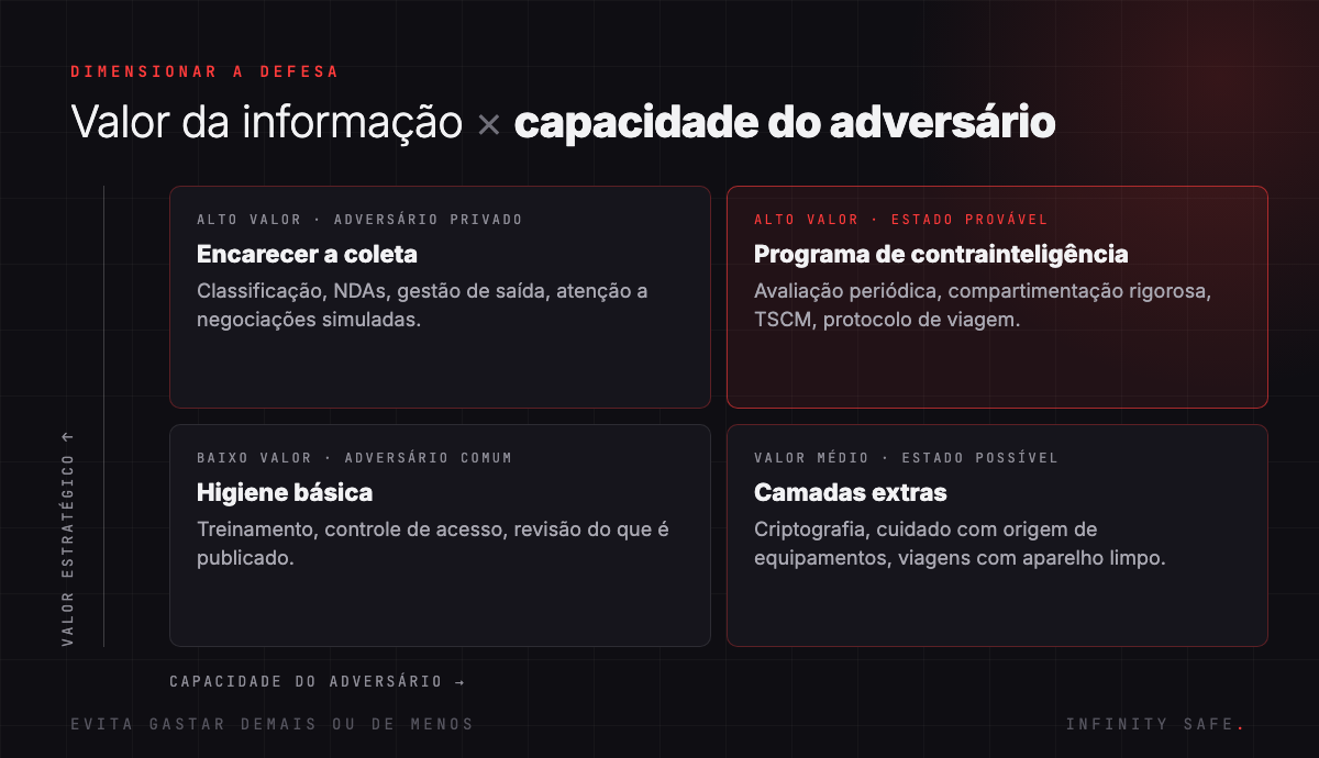 Matriz de valor estratégico da informação por capacidade do adversário, com quatro níveis de defesa