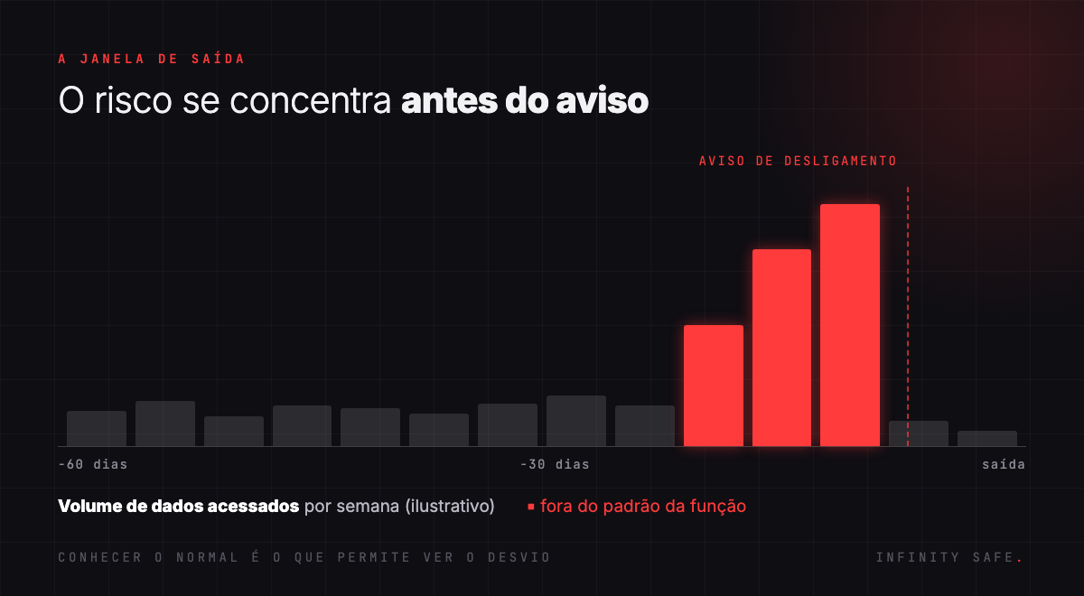 Gráfico ilustrativo: volume de dados acessados sobe fora do padrão nas semanas anteriores ao aviso de desligamento