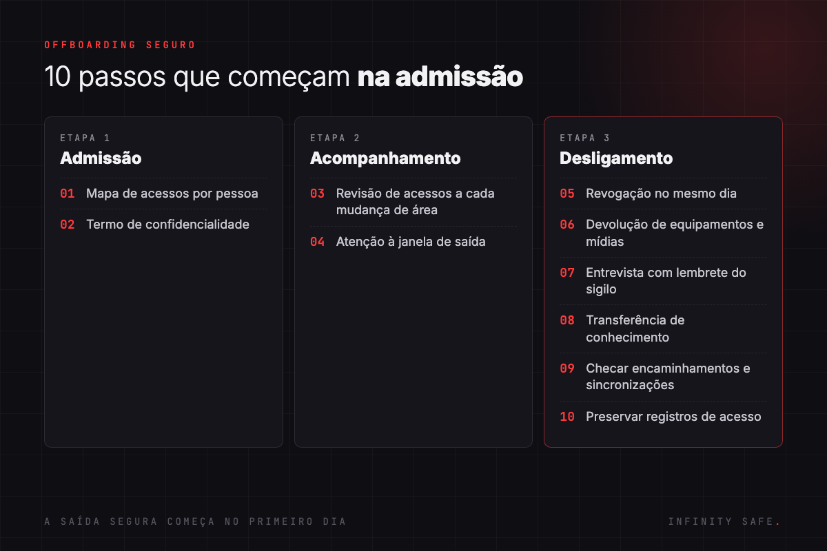 Offboarding seguro em 10 passos divididos em admissão, acompanhamento e desligamento